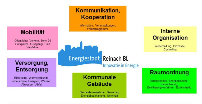 Energiestadt Reinach